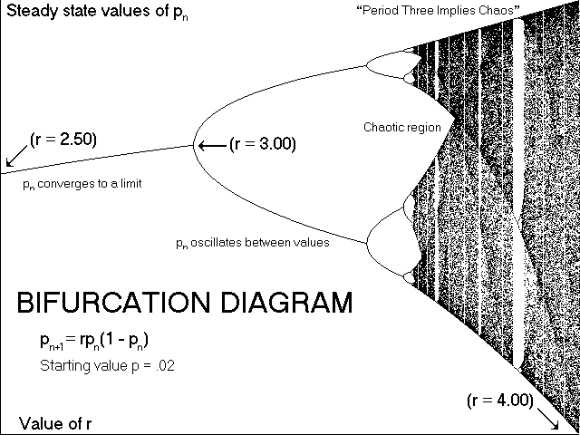 [Bifurcation Diagram]